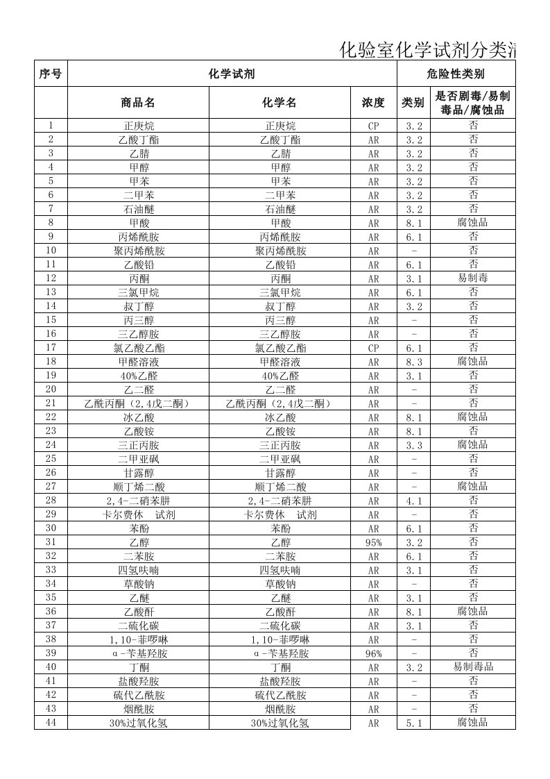 化验室化验试剂分类清单