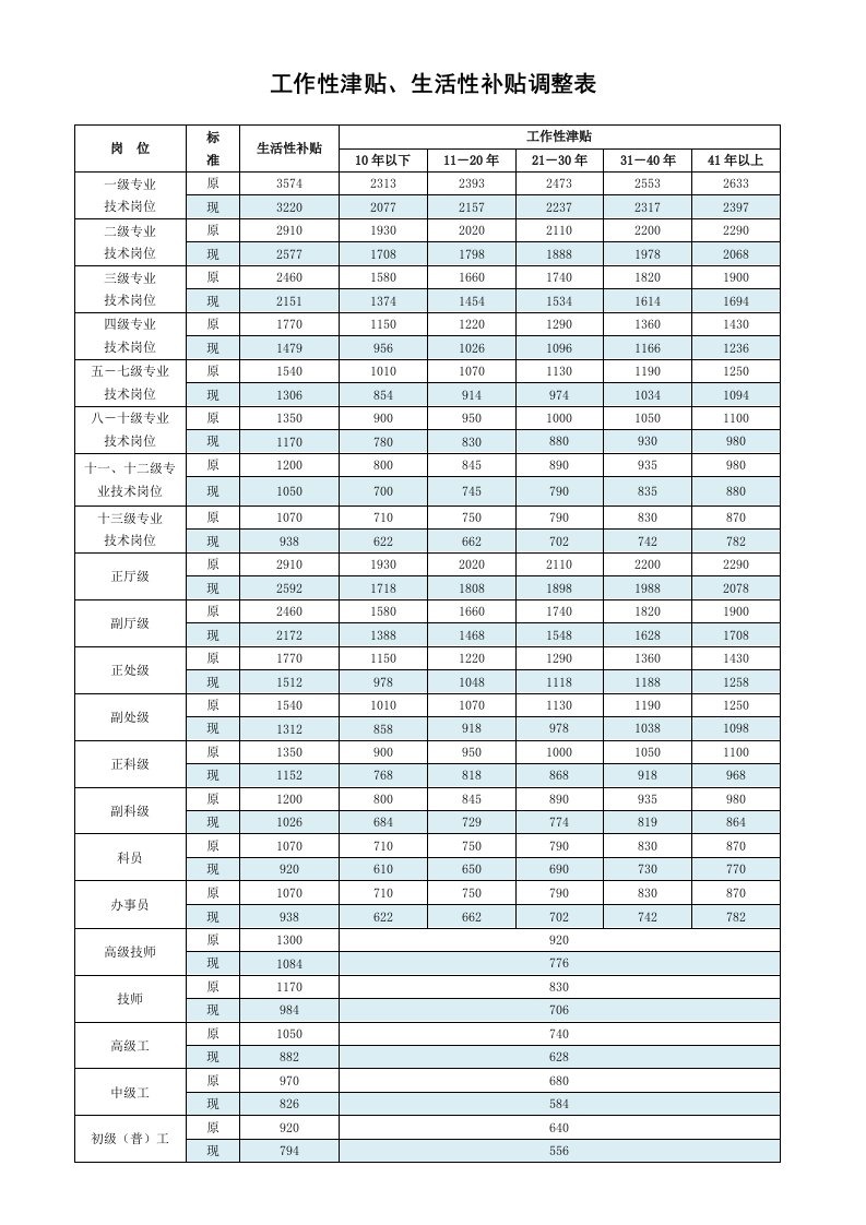 工作性津贴、生活性补贴调整表教材