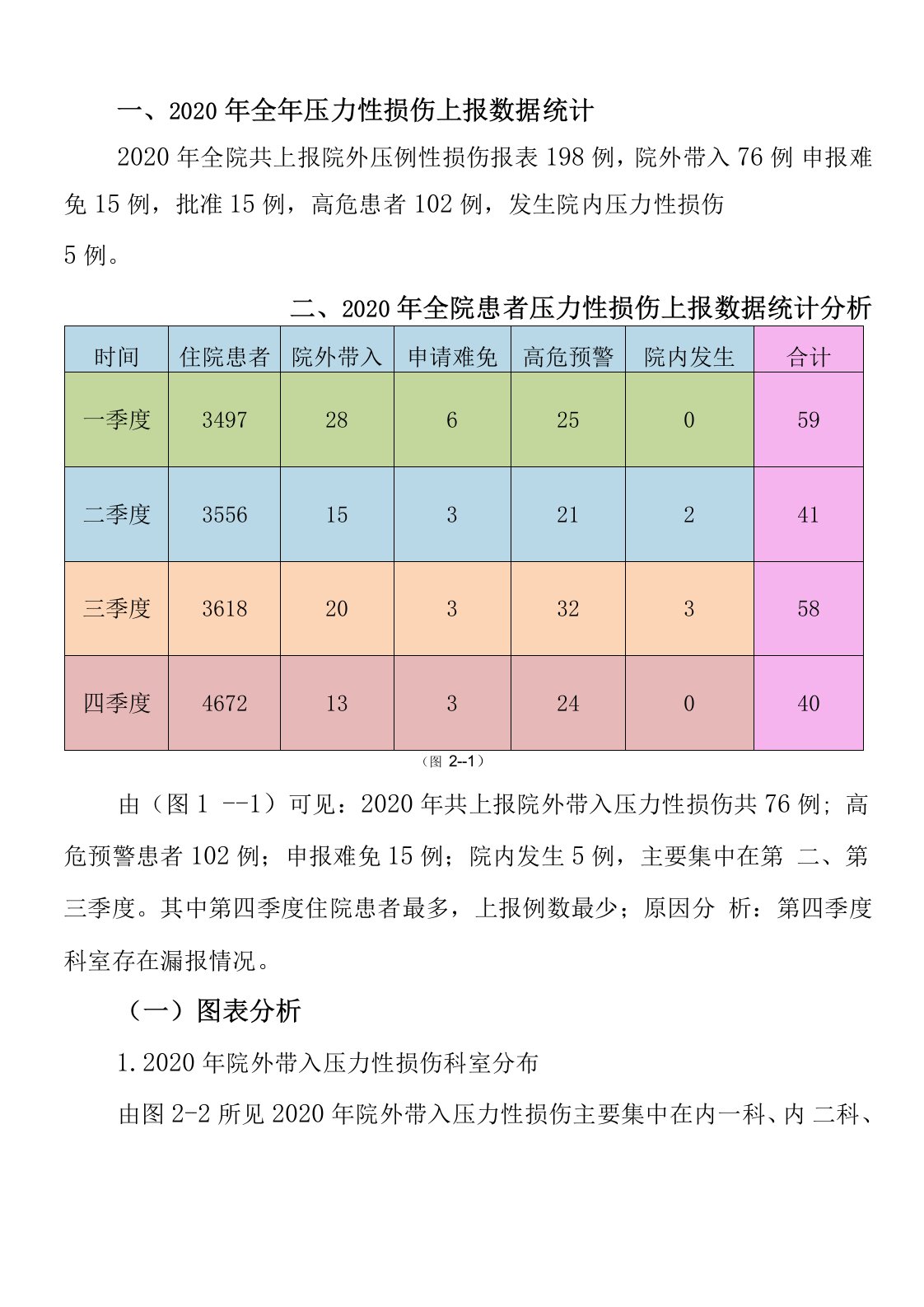 2020年全年压力性损伤统计分析