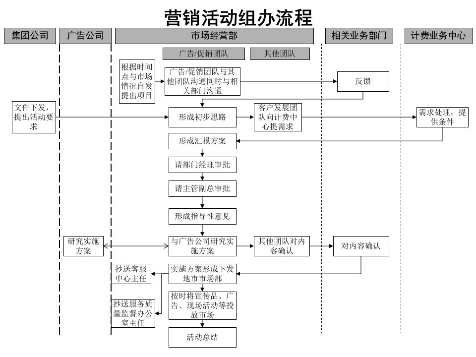 营销活动组办流程