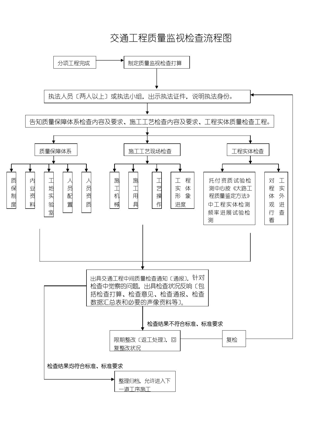 交通工程质量监督检查流程图