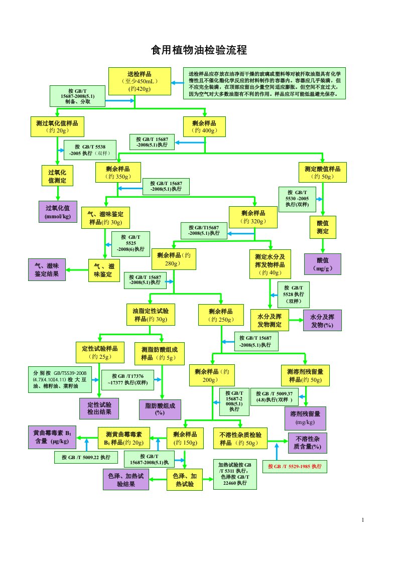 植物油检验流程图