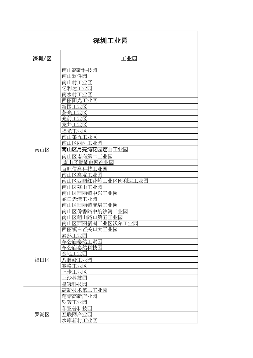 深圳工业园汇总