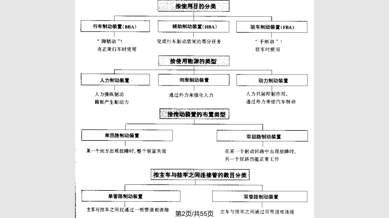 第13章陈家瑞汽车构造汽车制动系