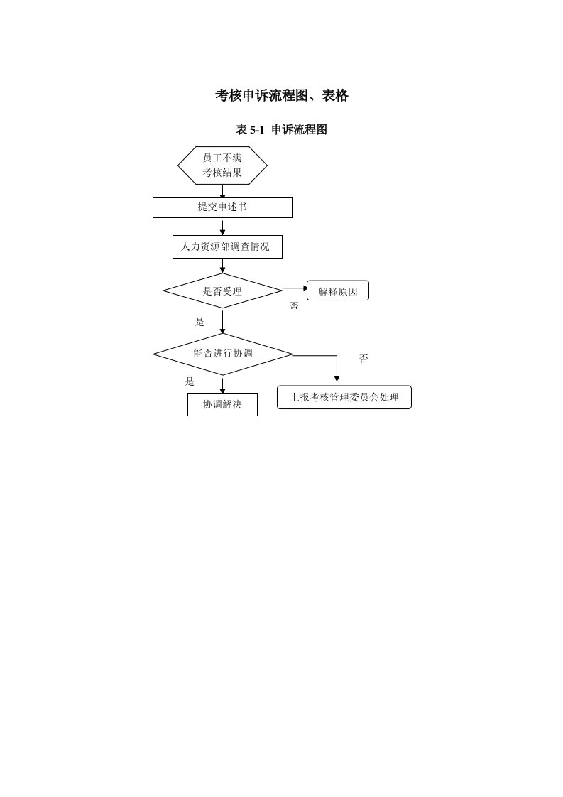 绩效管理表格-考核申诉流程图、表格