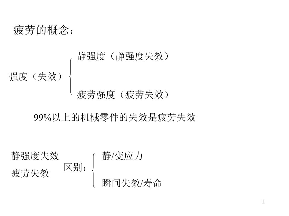 机械设计2疲劳多媒体