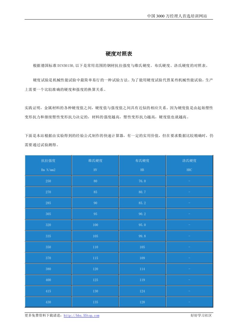 【管理精品】硬度对照表