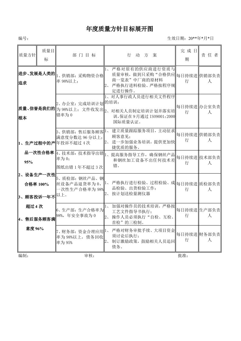 年度质量方针目标展开图