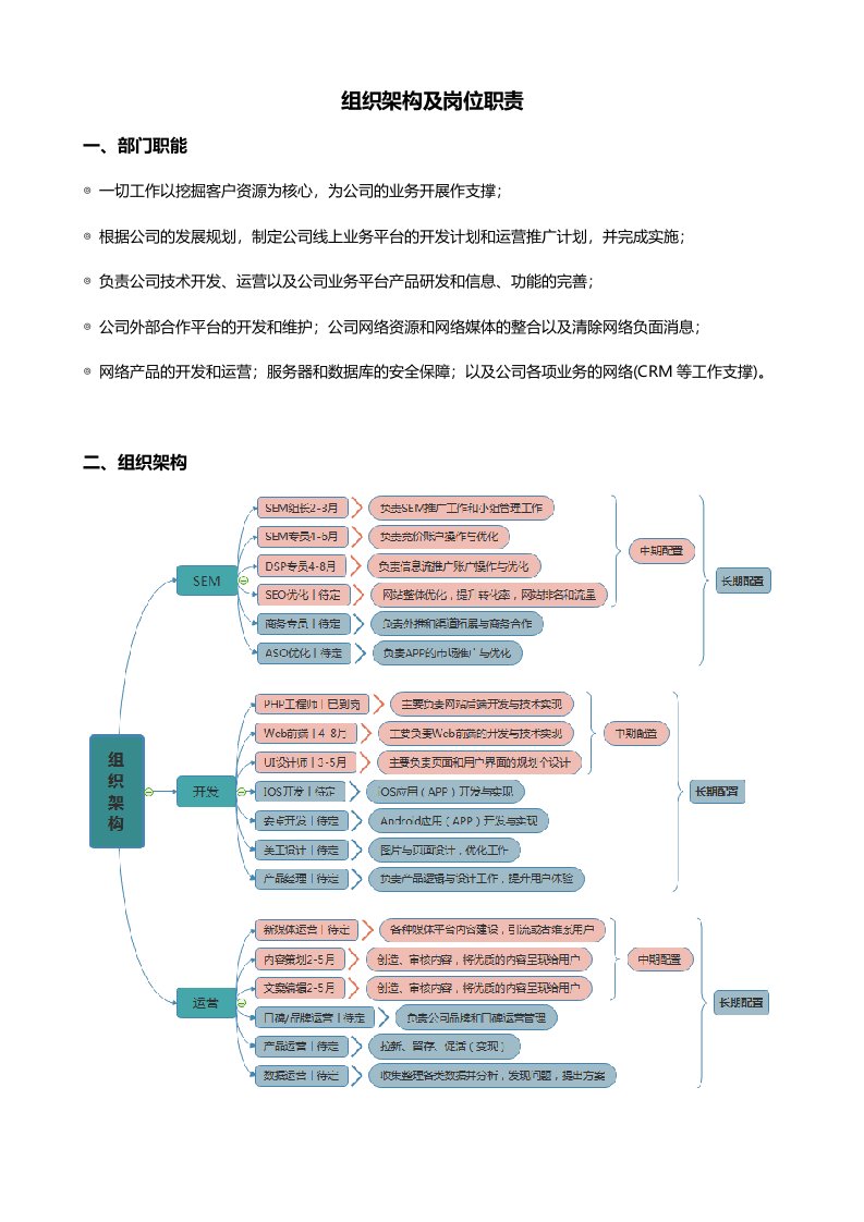 市场部网络推广部组织架构及岗位职责