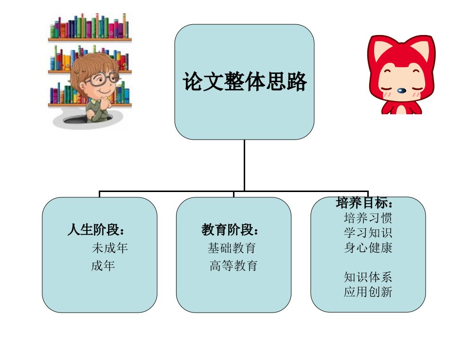 《论文整体思路》PPT课件