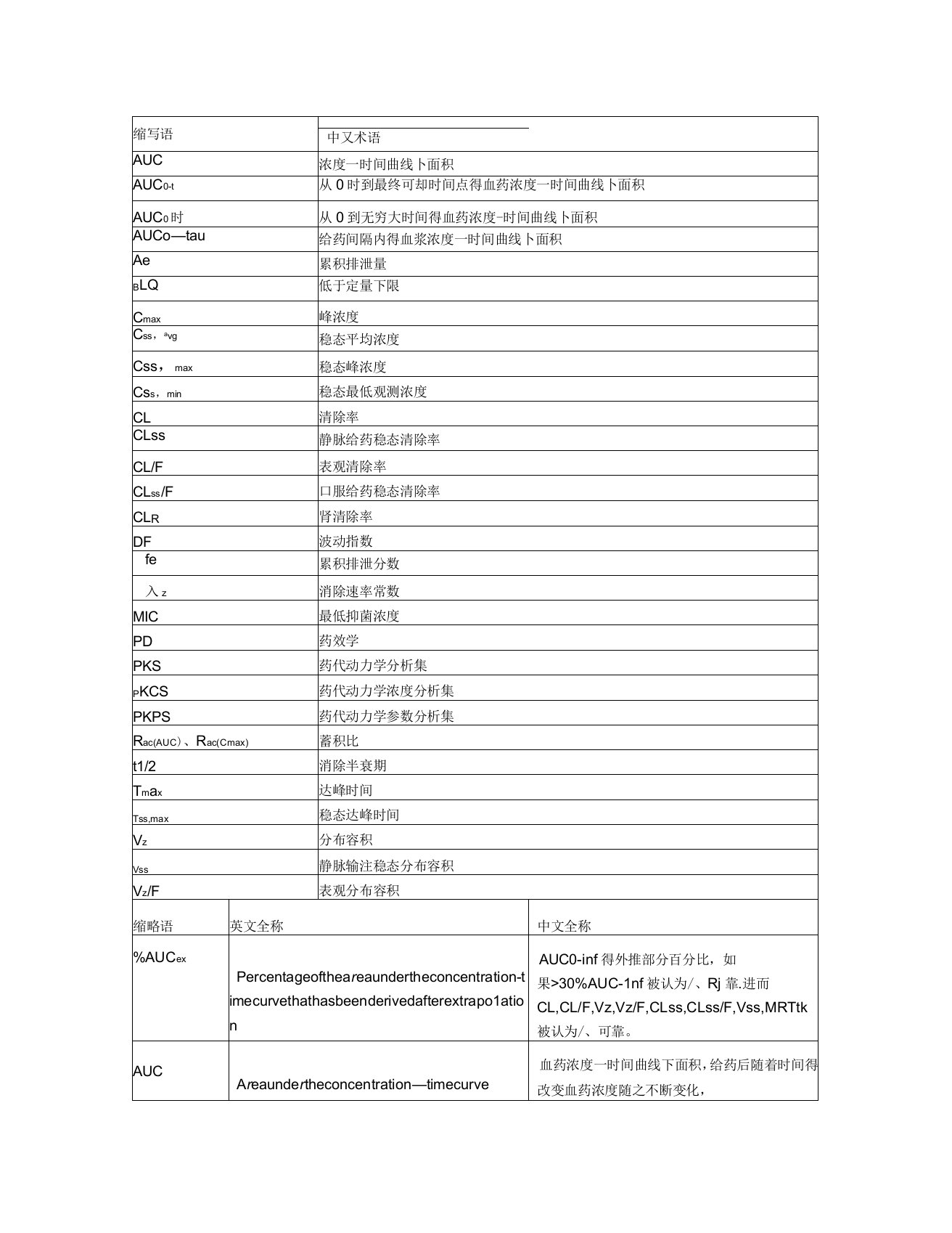 药代动力学参数汇总