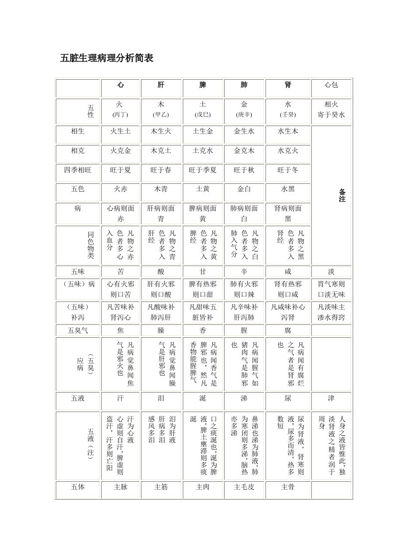 《五脏生理病理分析简表》.doc