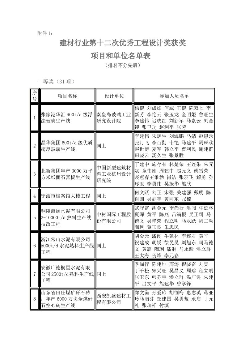 建材行业第十二次优秀工程设计奖获奖