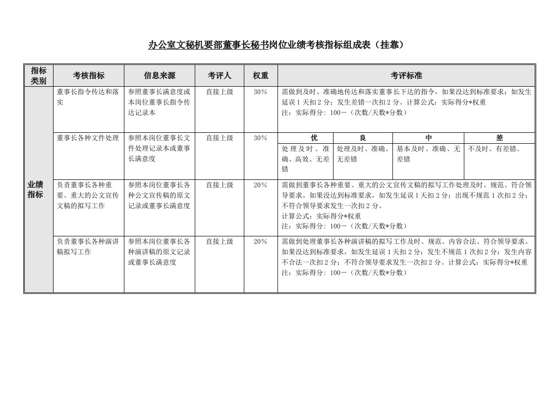 董事长秘书岗位业绩考核指标表