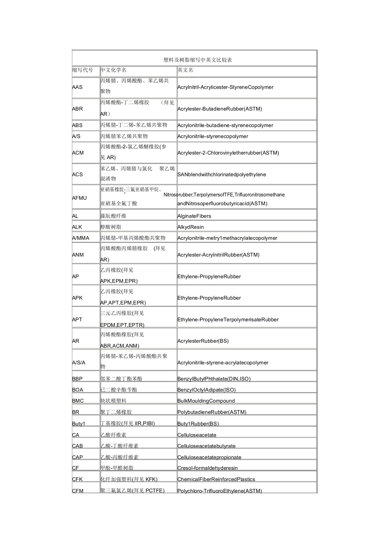 塑料及树脂缩写中英文对照表