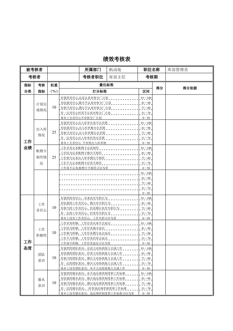 绩效管理表格-新华信德龙钢铁库房管理员绩效考核表