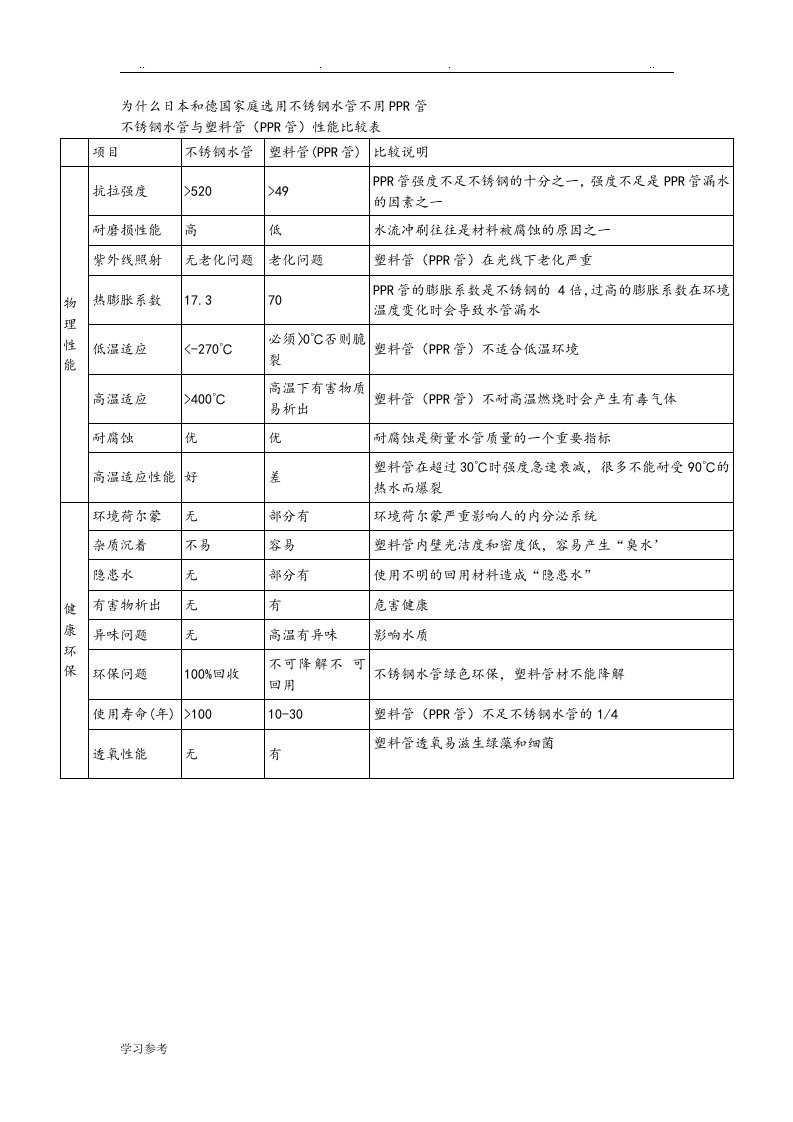 不锈钢水管与PPR管性能比较表