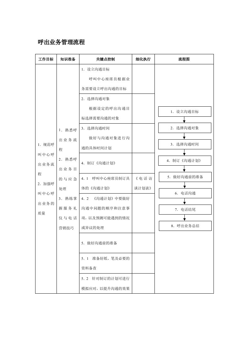 流程管理-呼出业务管理流程