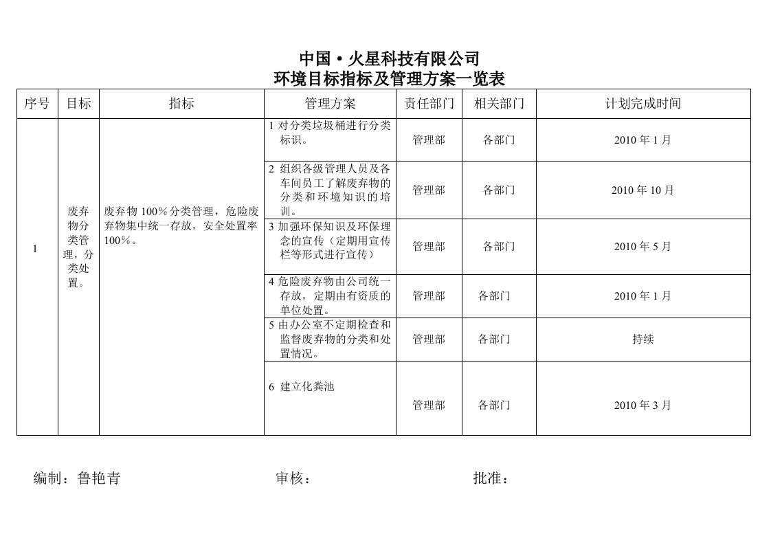 环境目标指标管理方案一览表