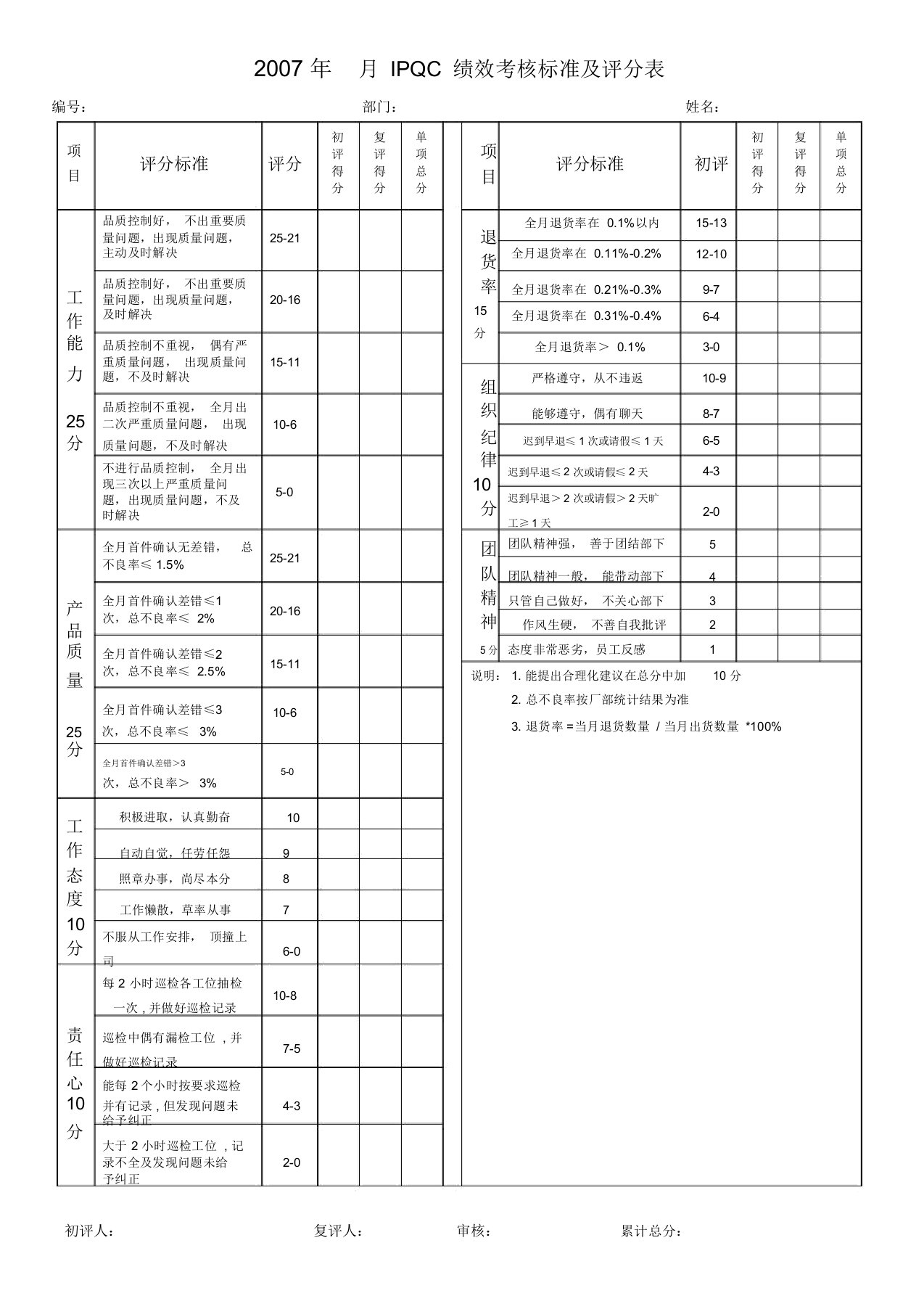 ipqc个人绩效考核评分表