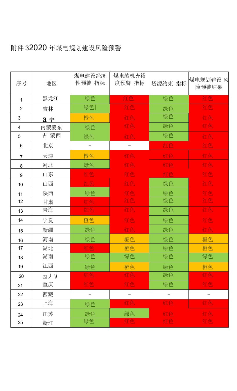 【精品】2020年煤电规划建设风险预警