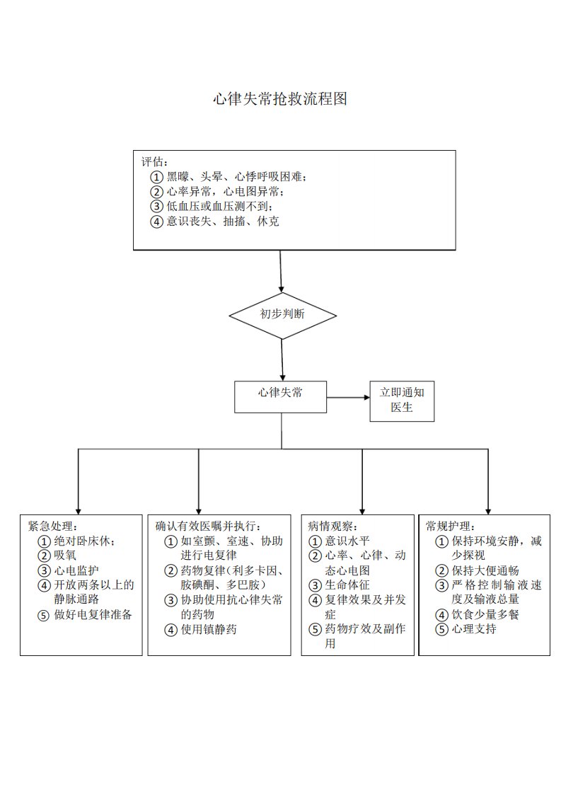 心律失常流程图