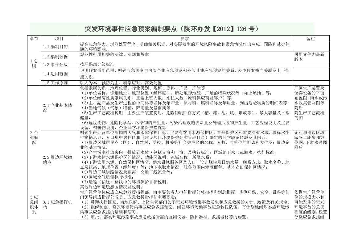 突发环境事件应急预案编制要点陕环办发【2012】126号