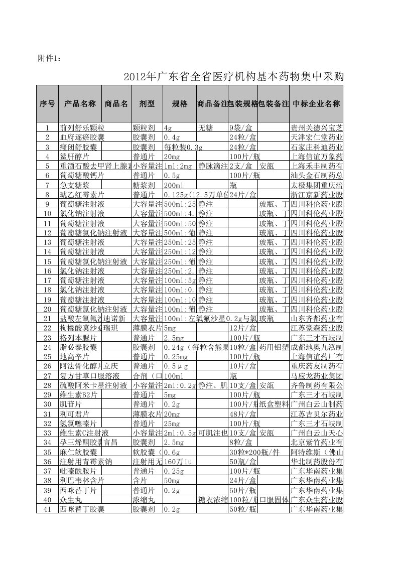 医疗行业-X年广东省全省医疗机构基本药物集中采购中标结果