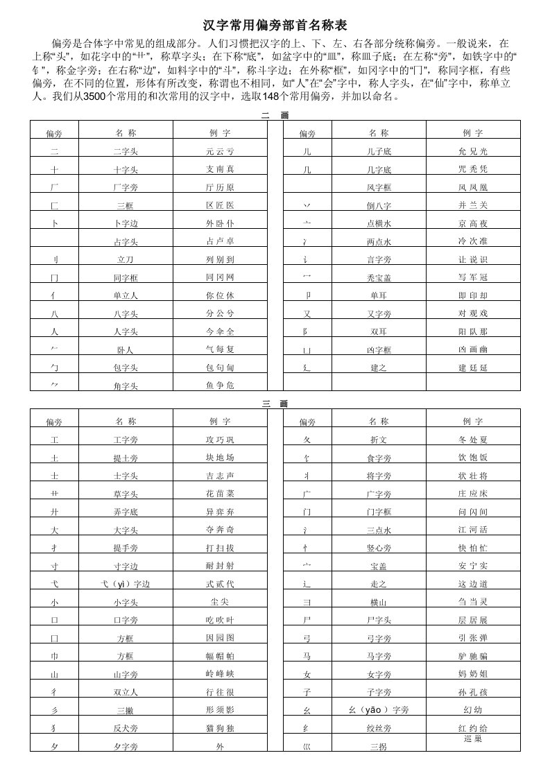 汉字常用偏旁部首名称表(EXCEL版)