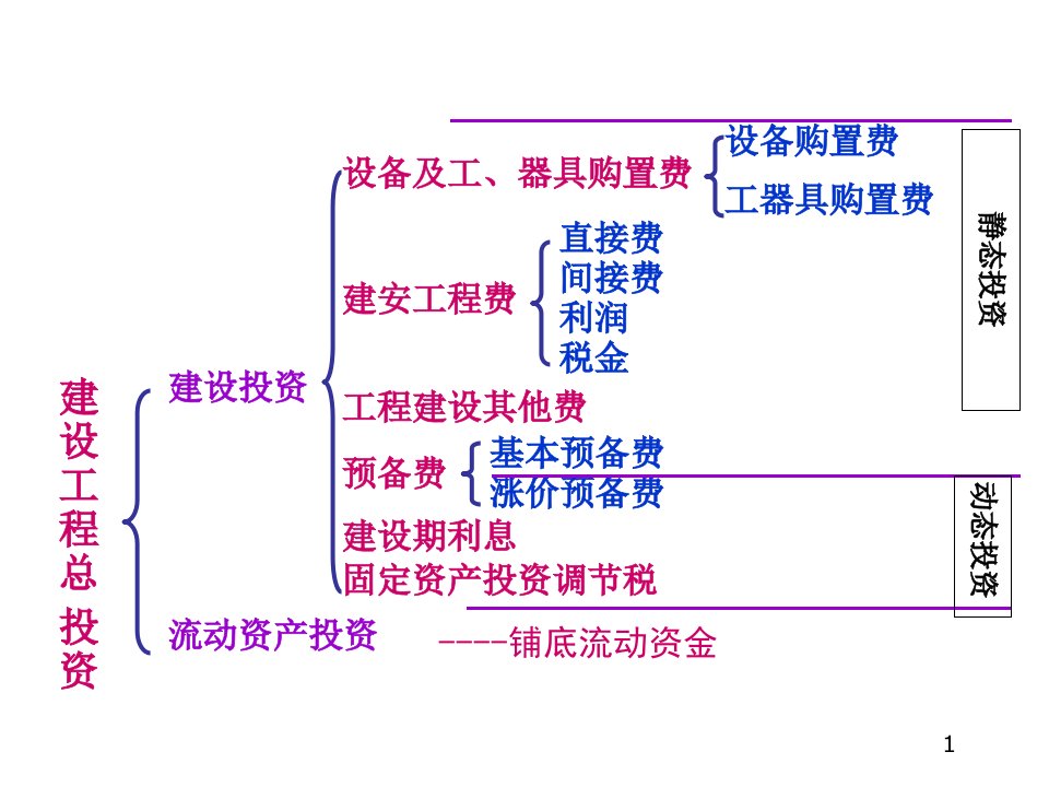 投资控制PPT44页