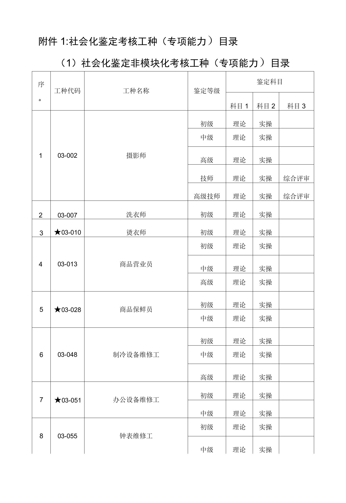 附件1：社会化鉴定考核工种（专项能力）目录