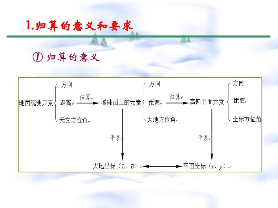 地面观测值归算到参考椭球面