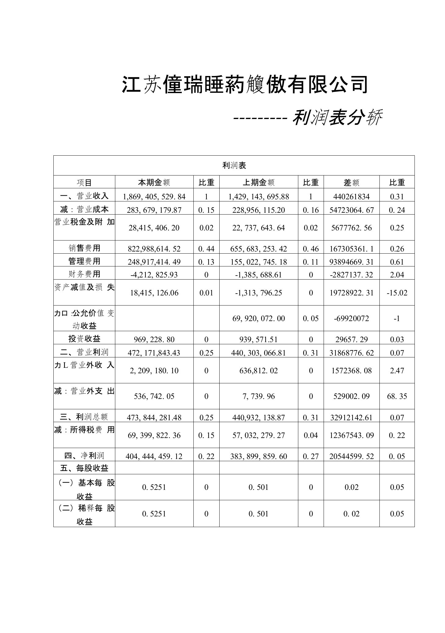 恒瑞医药利润表分析