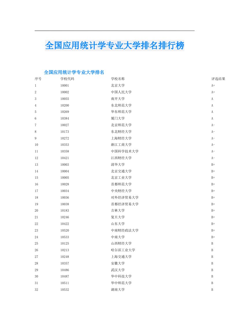 全国应用统计学专业大学排名排行榜