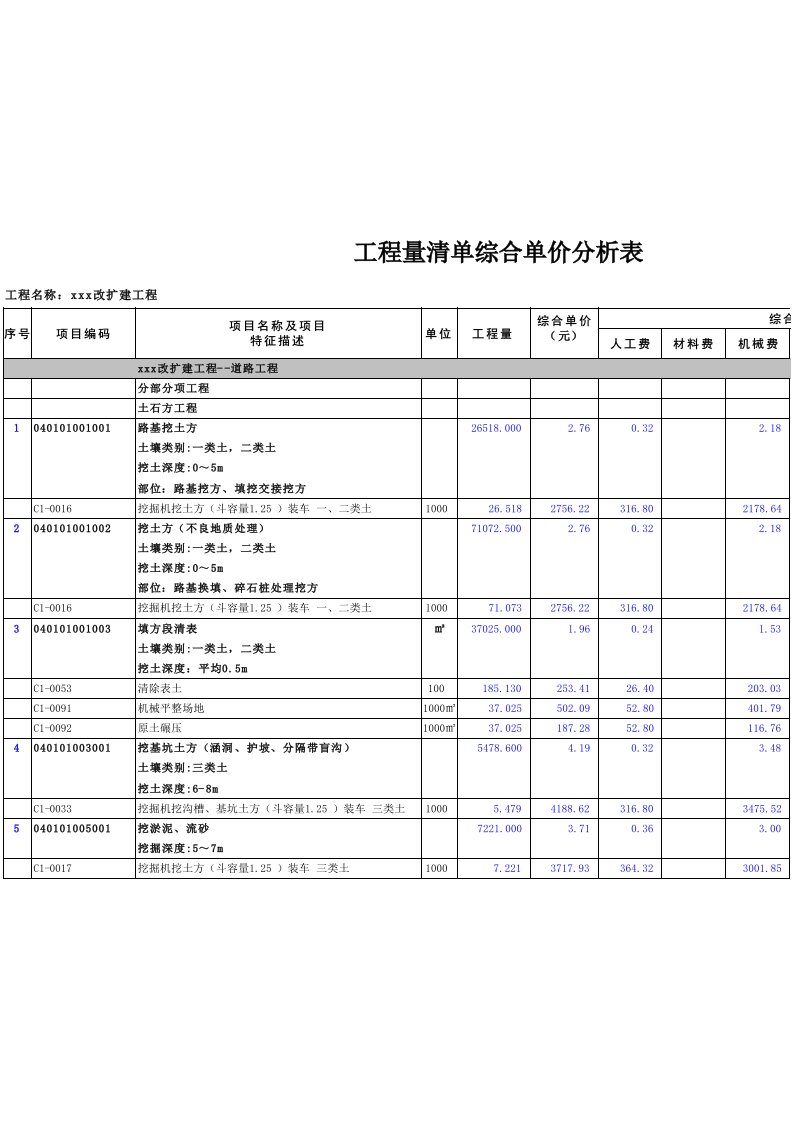 工程量清单综合单价分析表(某市政工程)