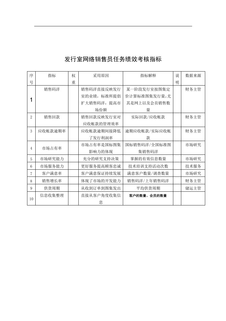 中国建筑研究所发行室网络销售员任务绩效考核指标