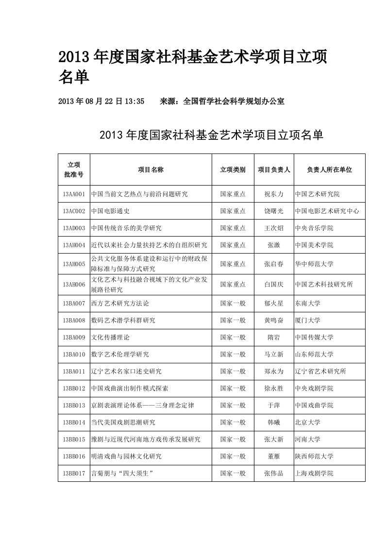 2013年度国家社科基金艺术学项目立项名单