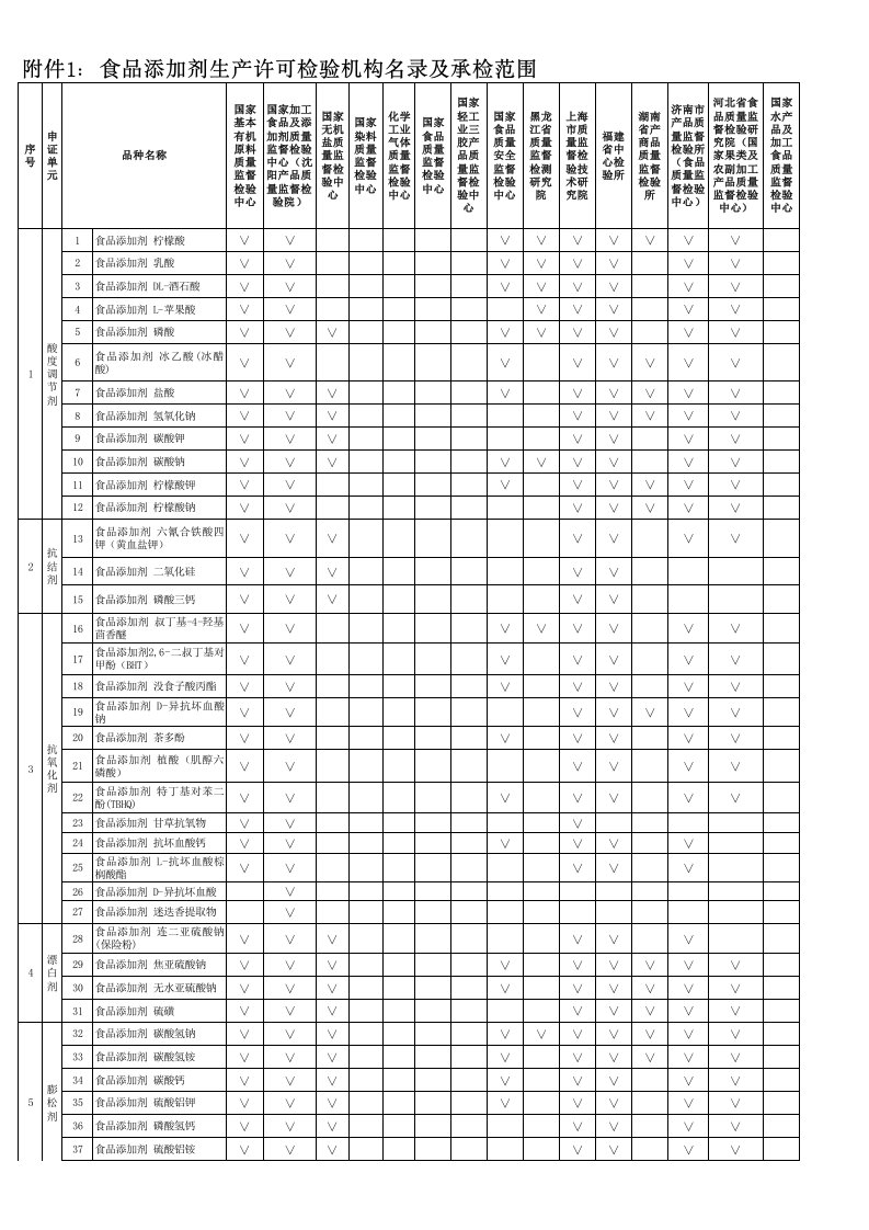 食品添加剂生产许可检验机构名录及承检范围