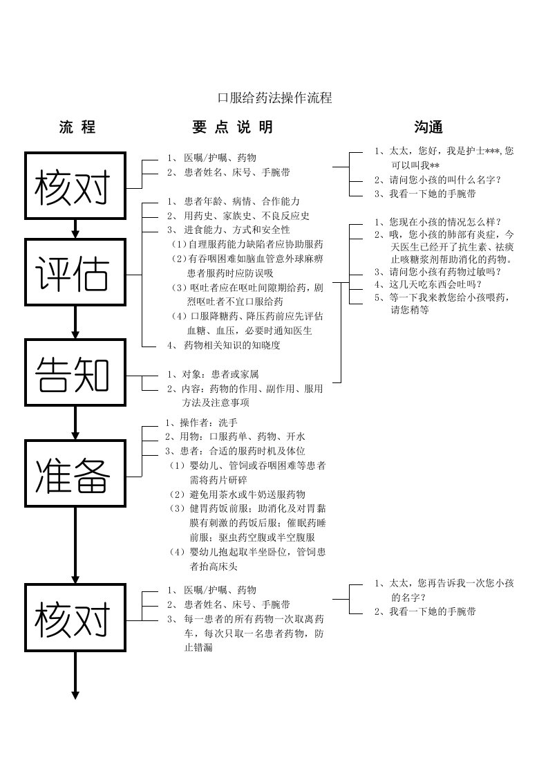 口服药发放流程