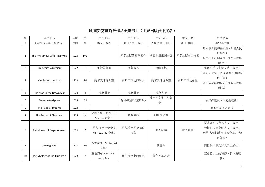 阿加莎克里斯蒂作品书目(各出版社发行情况)