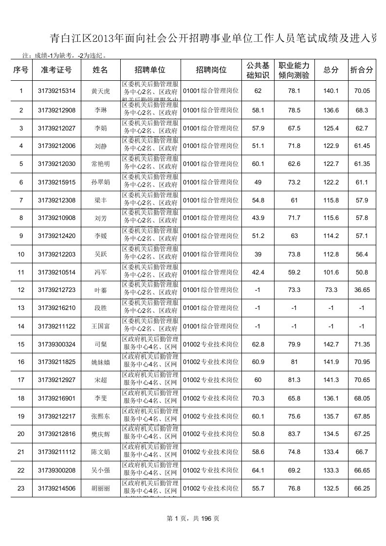 员工管理-笔试成绩及进入资格复审人员名单