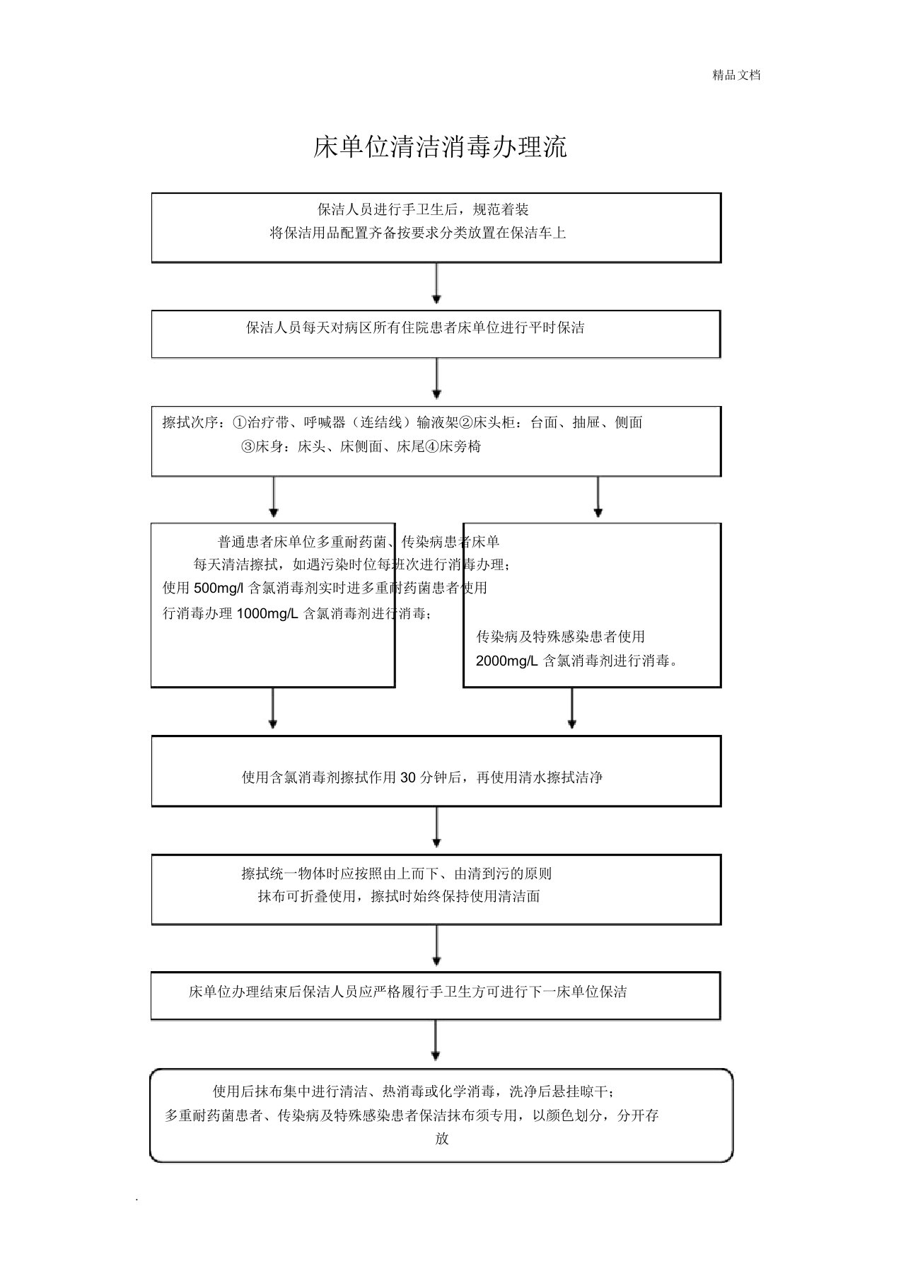 床单位清洁消毒处理流程图