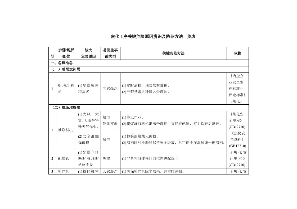 焦化工序的的主要危险因素辨识及防范措施一览表样稿