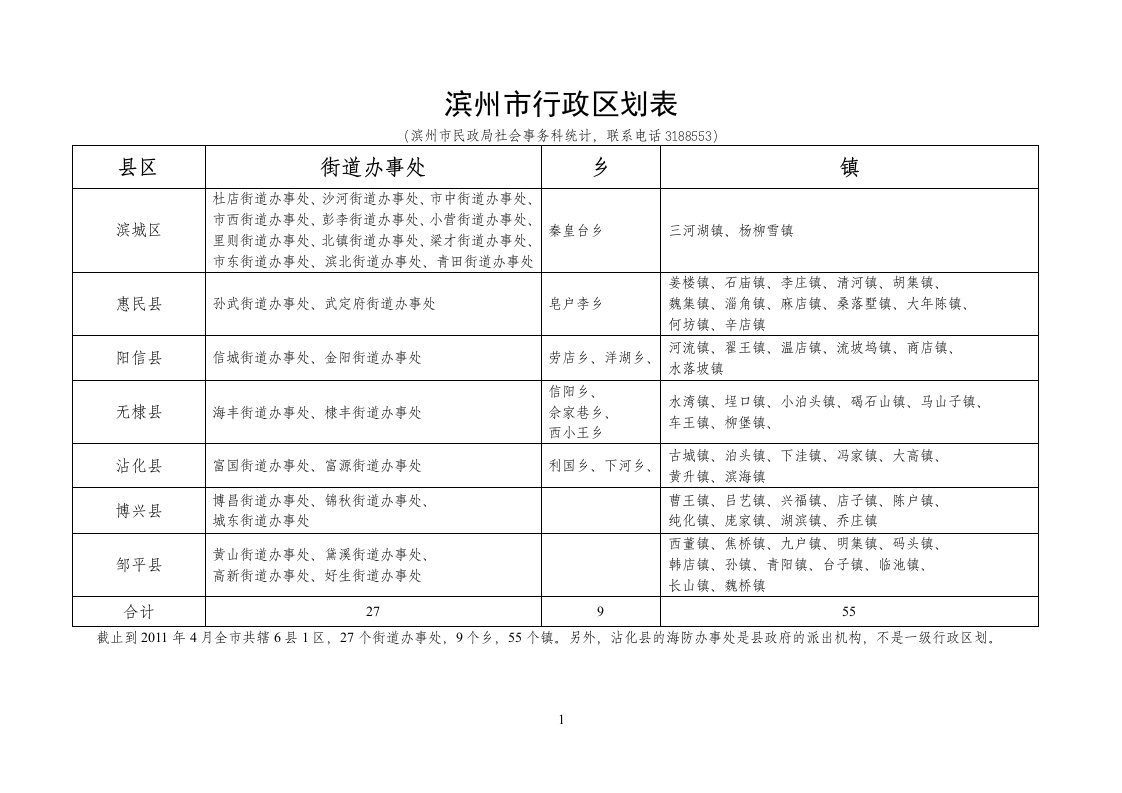 滨州市乡镇以上行政区划名称表