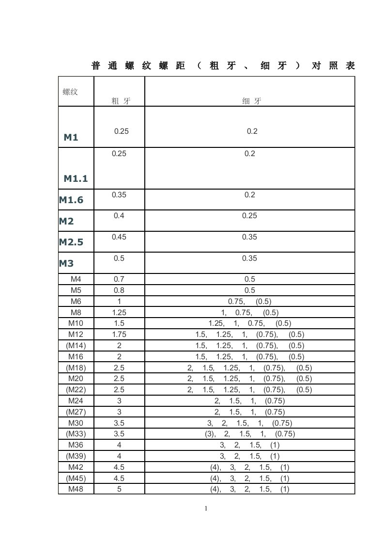 粗牙、细牙螺距对照表