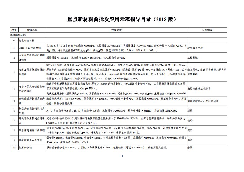 重点新材料首批次应用示范指导目录（2018版）