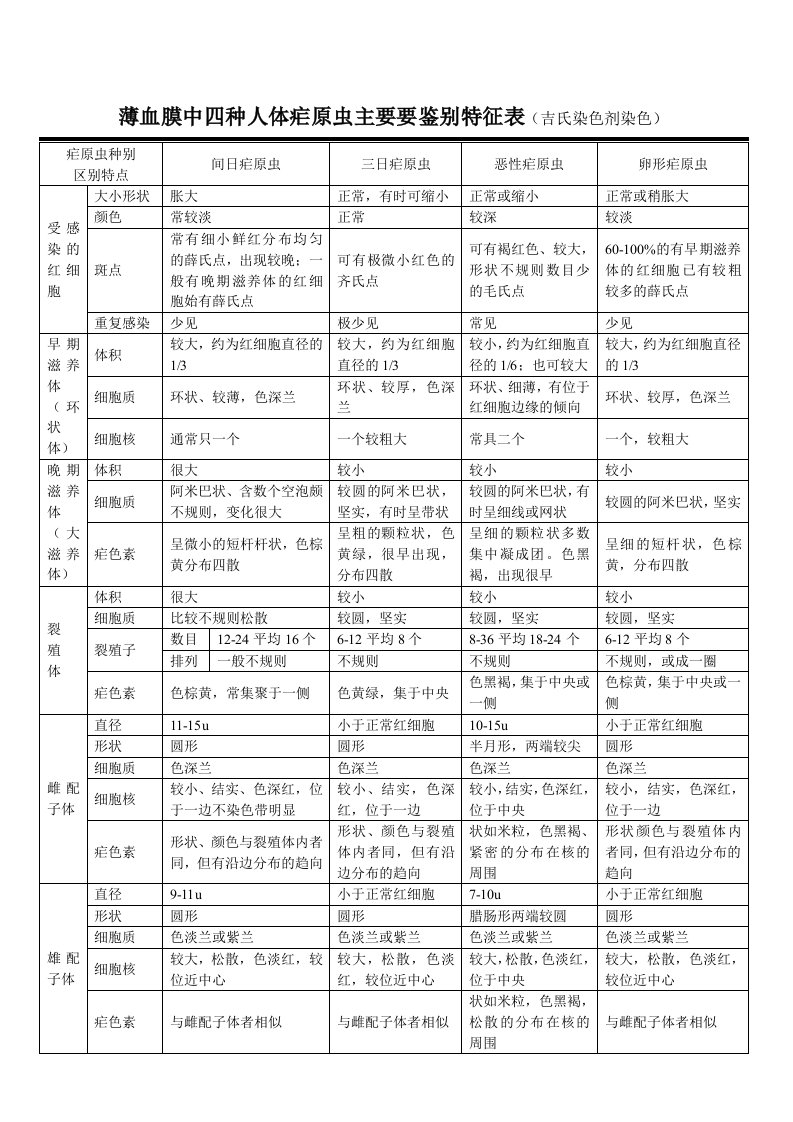 薄血膜中四种人体疟原虫主要要鉴别特征表