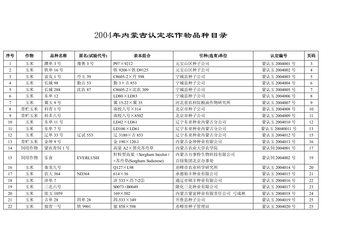 2004年内蒙古认农作物品种目录