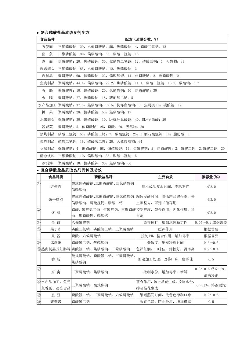 复合磷酸盐品质改良剂配方