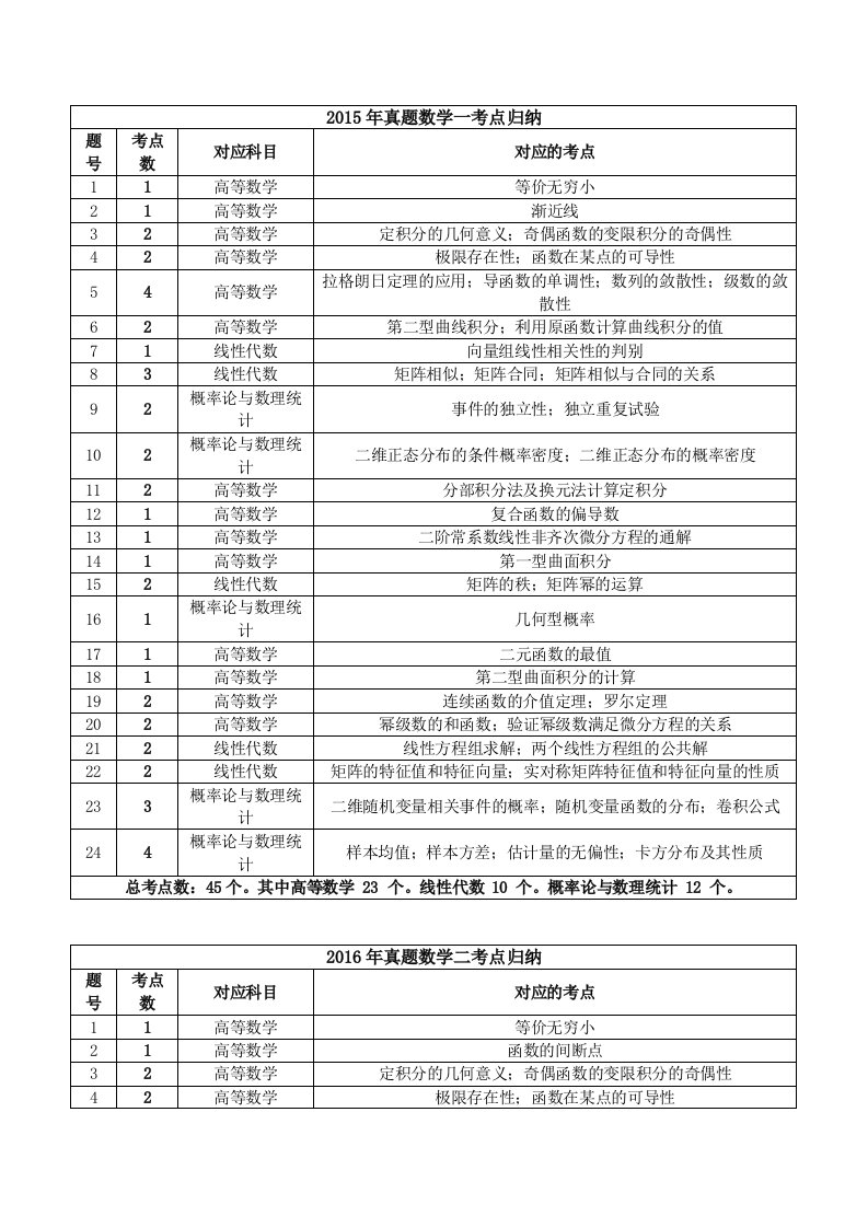 考研数学知识点归纳